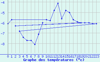 Courbe de tempratures pour Piz Martegnas