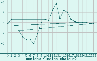 Courbe de l'humidex pour Piz Martegnas