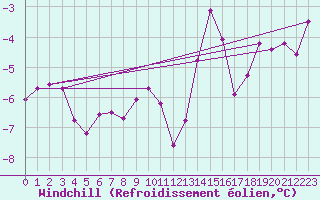 Courbe du refroidissement olien pour La Fretaz (Sw)