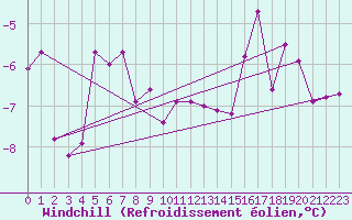 Courbe du refroidissement olien pour Ramsau / Dachstein