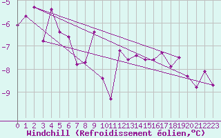Courbe du refroidissement olien pour Ballon de Servance (70)