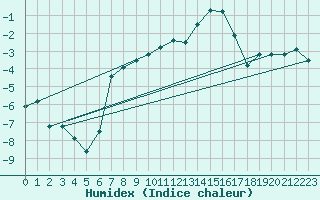 Courbe de l'humidex pour Almenches (61)