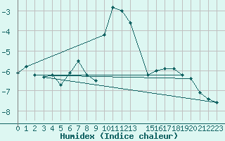 Courbe de l'humidex pour Skagsudde