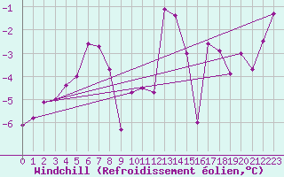 Courbe du refroidissement olien pour Pec Pod Snezkou