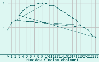 Courbe de l'humidex pour Gaustatoppen