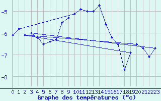 Courbe de tempratures pour Eggishorn