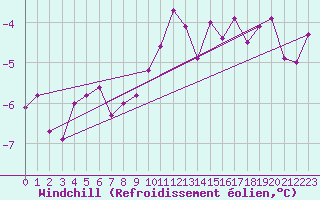 Courbe du refroidissement olien pour Kyritz