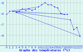 Courbe de tempratures pour Aasele