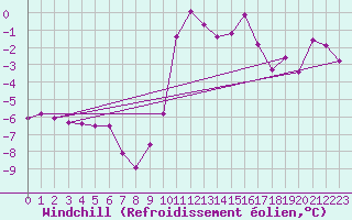 Courbe du refroidissement olien pour Roros