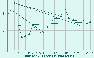 Courbe de l'humidex pour Vars - Col de Jaffueil (05)