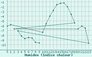 Courbe de l'humidex pour Chteauroux (36)