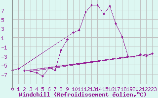 Courbe du refroidissement olien pour Mariapfarr