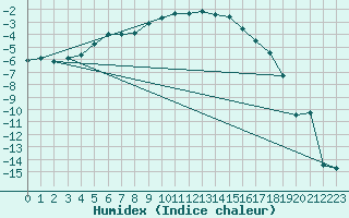 Courbe de l'humidex pour Lakatraesk