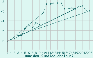 Courbe de l'humidex pour Hvide Sande