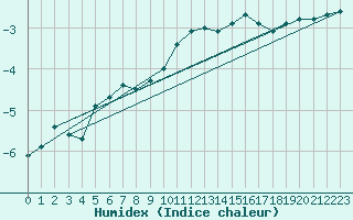 Courbe de l'humidex pour Eskdalemuir