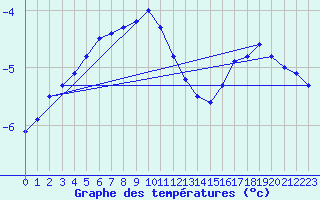 Courbe de tempratures pour Latnivaara