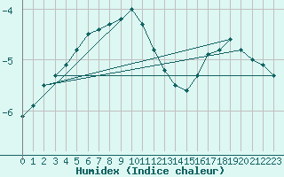 Courbe de l'humidex pour Latnivaara