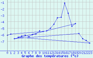 Courbe de tempratures pour Chamonix - Aiguille du Midi (74)