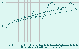 Courbe de l'humidex pour Storlien-Visjovalen