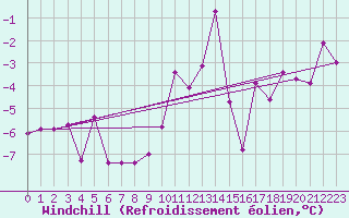 Courbe du refroidissement olien pour Brianon (05)