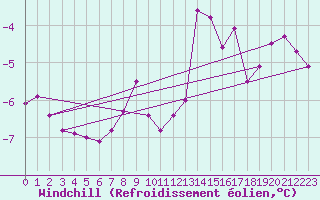 Courbe du refroidissement olien pour Woluwe-Saint-Pierre (Be)