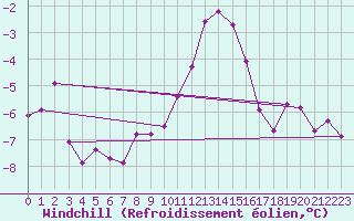Courbe du refroidissement olien pour Mhling
