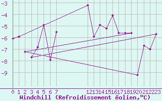 Courbe du refroidissement olien pour Akurnes