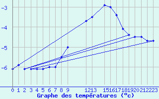 Courbe de tempratures pour Mont-Rigi (Be)