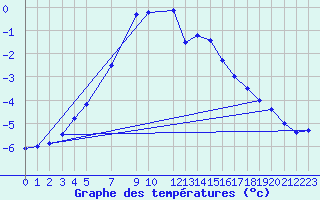 Courbe de tempratures pour Nyrud