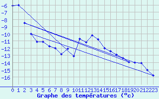 Courbe de tempratures pour Skagsudde