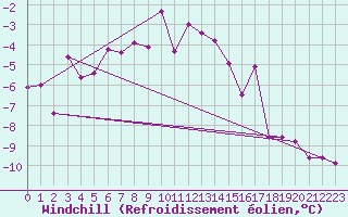 Courbe du refroidissement olien pour Guetsch