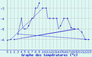 Courbe de tempratures pour Kars