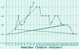 Courbe de l'humidex pour Kars