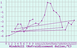 Courbe du refroidissement olien pour Strommingsbadan