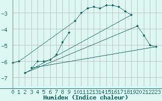Courbe de l'humidex pour Tomtabacken