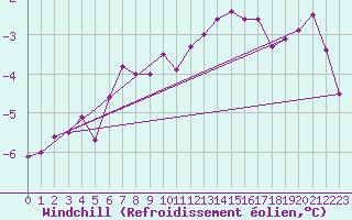 Courbe du refroidissement olien pour Kahler Asten
