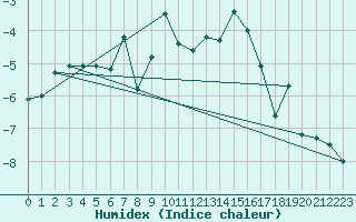 Courbe de l'humidex pour Col Agnel - Nivose (05)