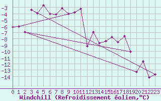 Courbe du refroidissement olien pour Karasjok