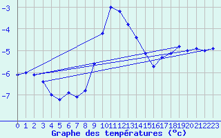 Courbe de tempratures pour Schmuecke