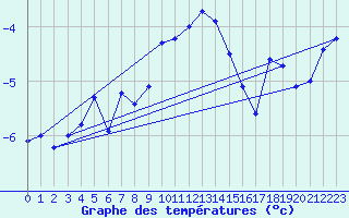 Courbe de tempratures pour Saentis (Sw)