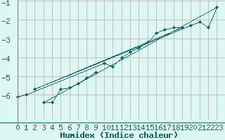 Courbe de l'humidex pour Iskoras 2