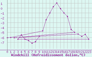 Courbe du refroidissement olien pour Kleine-Brogel (Be)