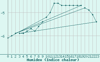 Courbe de l'humidex pour Allentsteig