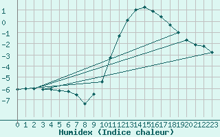 Courbe de l'humidex pour Belfort-Dorans (90)