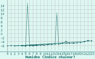 Courbe de l'humidex pour Medicine Hat, Alta.