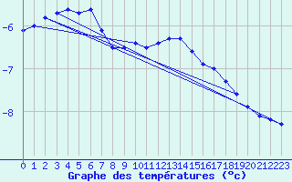 Courbe de tempratures pour Mont-Aigoual (30)