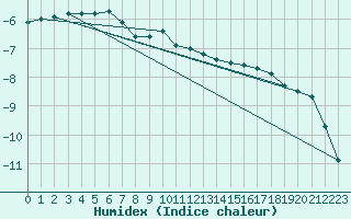 Courbe de l'humidex pour Neuhaus A. R.