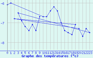 Courbe de tempratures pour La Dle (Sw)