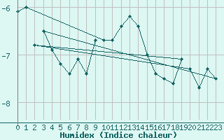 Courbe de l'humidex pour La Dle (Sw)