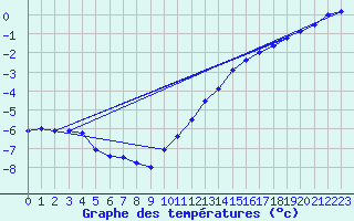 Courbe de tempratures pour Geisenheim